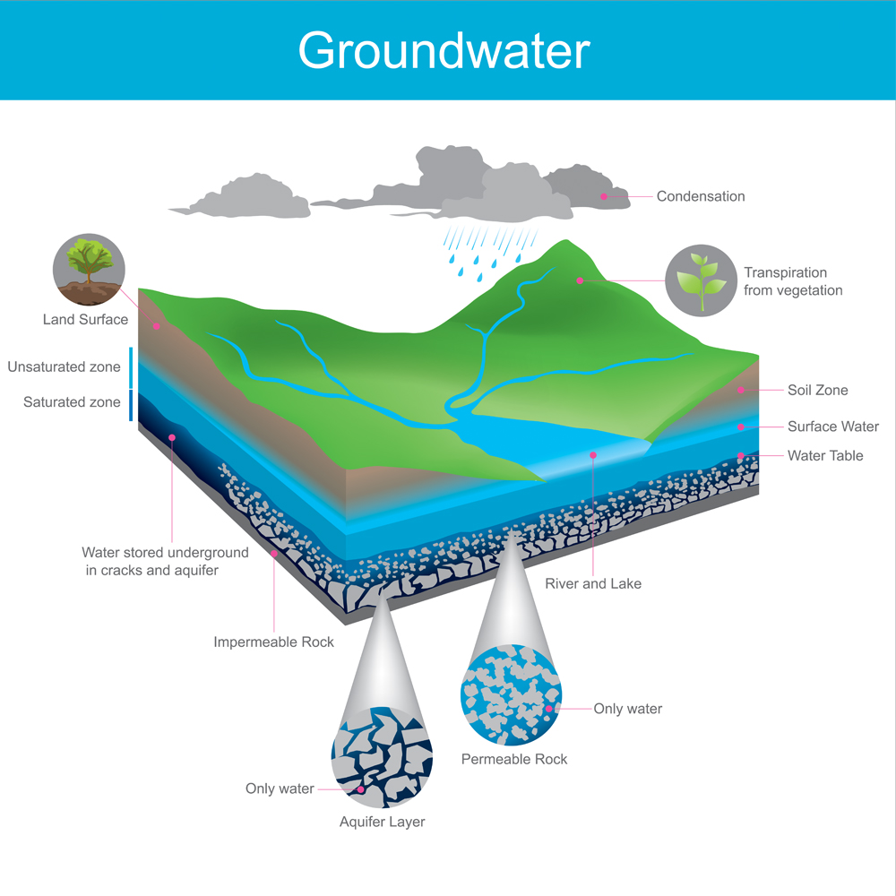 Groundwater Infographic
