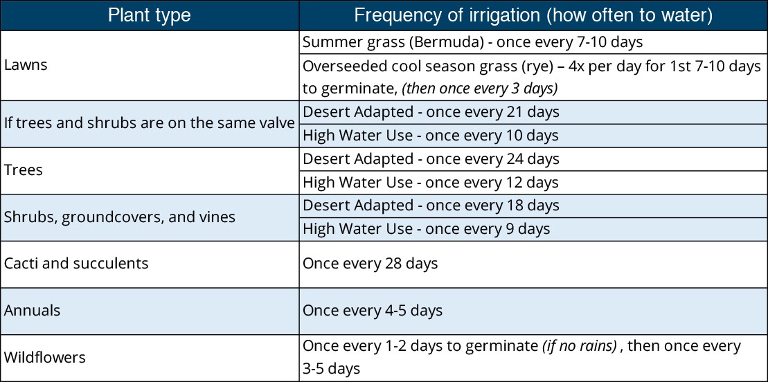 October watering schedule
