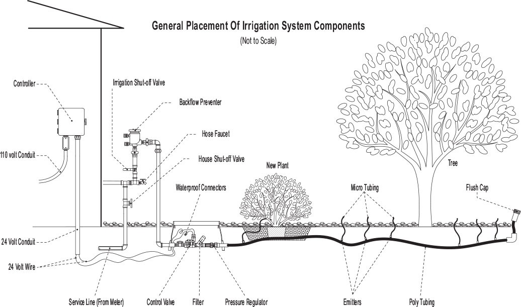 Step Seven Design The Irrigation System Amwua