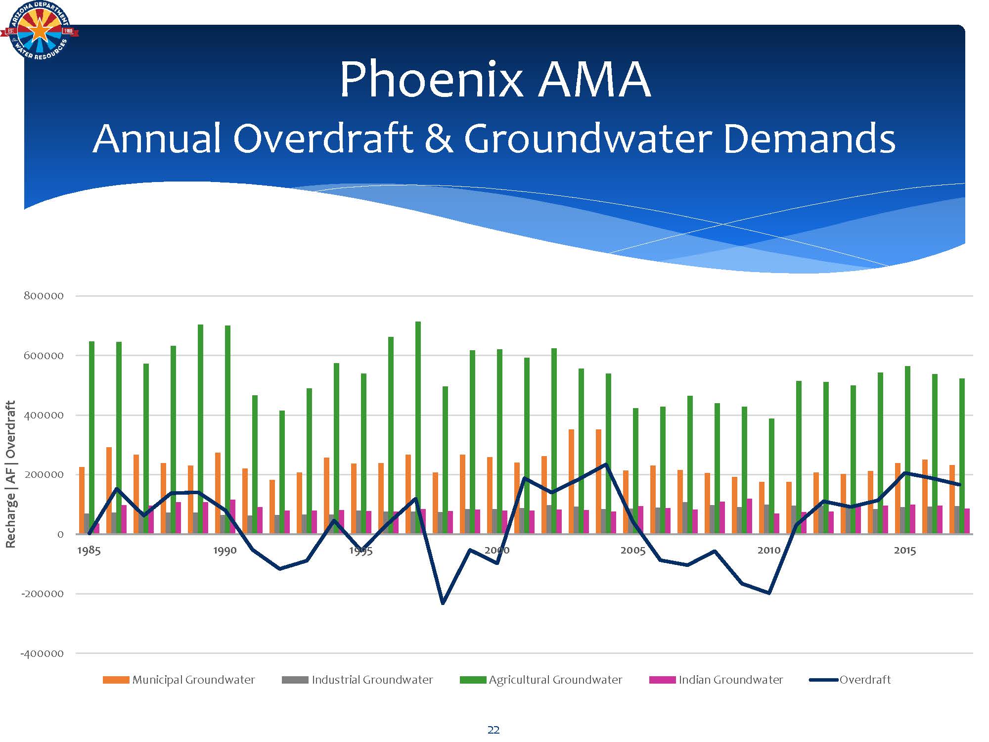 PHX AMA Overdraft Chart