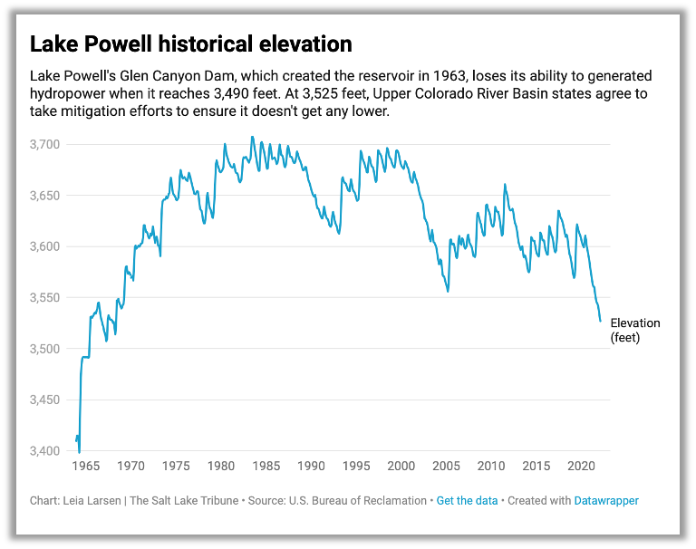 Lake Powell Elevations